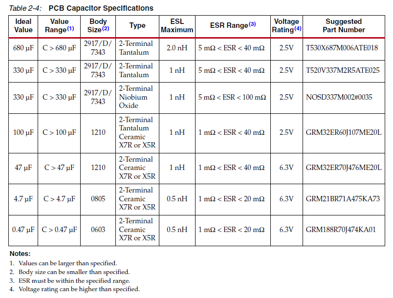 The parameter value recommendations for decoupling caps used for a Xilinx 7 Series FPGA.