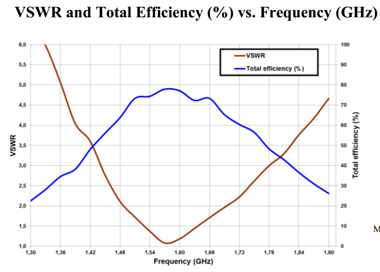 A graph of the VSWR and efficiency vs. frequency for a passive SMD GPS antenna. Image from http://www.fractus.com/sales_documents/FR05-S1-E-0-103/DS_FR05-S1-E-0-103.pdf.