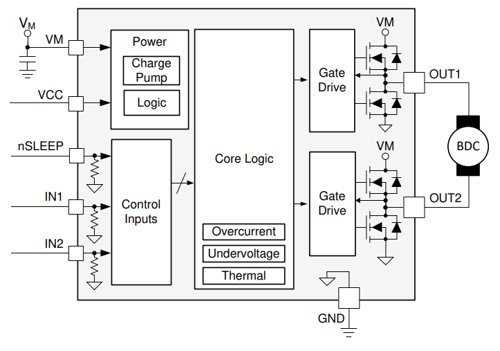 The functional block diagram for the DRV8212P motor driver IC[^ti-drv8212p-motor-driver-ic-ds].