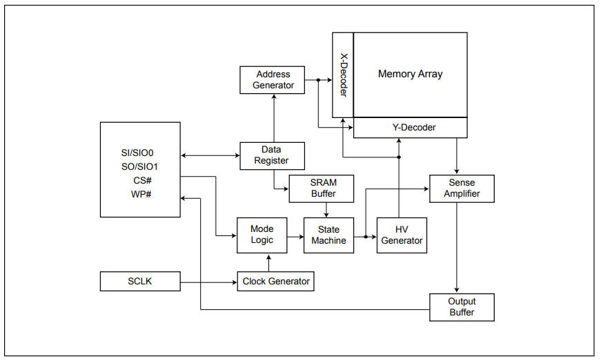 The internal block diagram showing the architecture of the MX25V5126F NOR flash IC from Macronix[^macronix-mx25v5126f-nor-flash-ds].