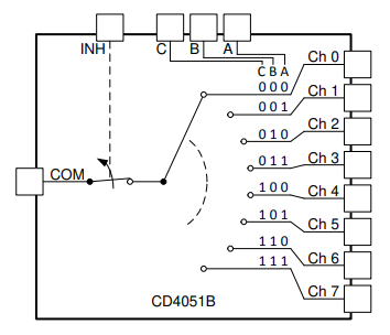 The functional diagram of the CD4051B 8:1 analogue multiplexer by Texas Instruments. Image retrieved from https://www.ti.com/lit/ds/symlink/cd4052b.pdf on 2021-01-30.