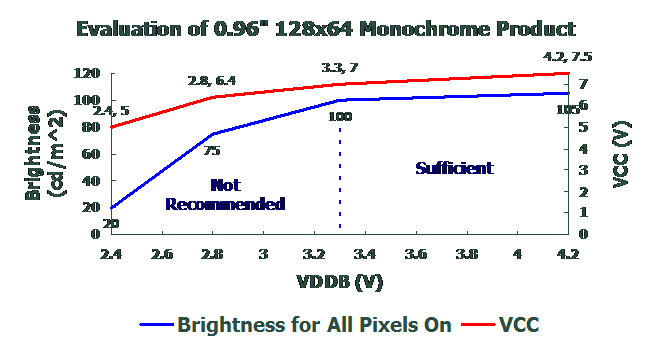 Graph of OLED brightness vs. VDDB.