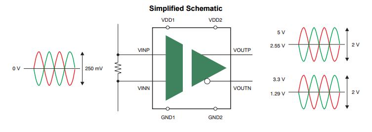 A simplified schematic of the Texas Instruments AMC1200, a fully-differential isolated amplifier. Image from http://www.ti.com/.