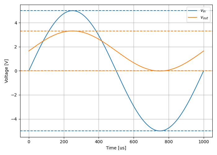 Simulation results of the level-shifting circuit shown in [^level-shifter-sim-schematic]. You can clearly see that the `\(\pm 5.0V\)` signal has been level-shifted to the range `\(0-3.3V\)`. Because the input is connected to the non-inverting input of the op-amp, the output is in phase with the input signal (i.e. not inverted).