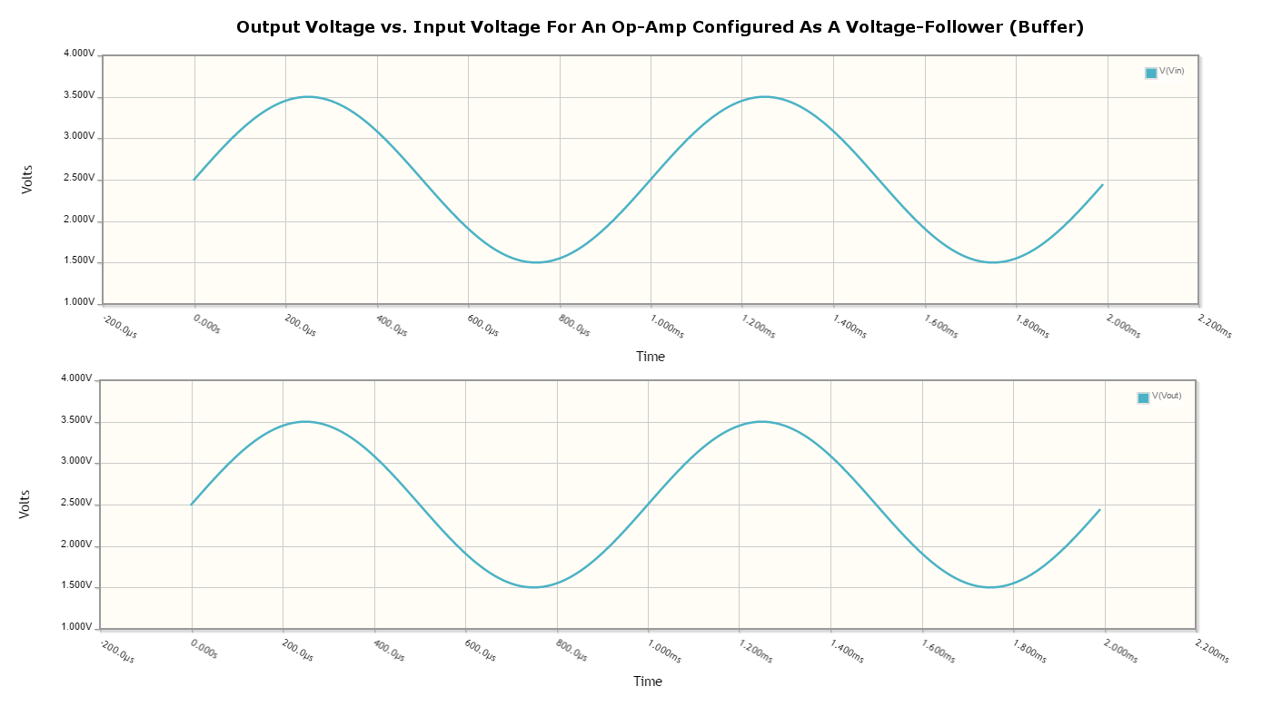 The simulation results for an op-amp configured as a voltage-follower (buffer). Note how the output voltage mirrors the input voltage exactly.