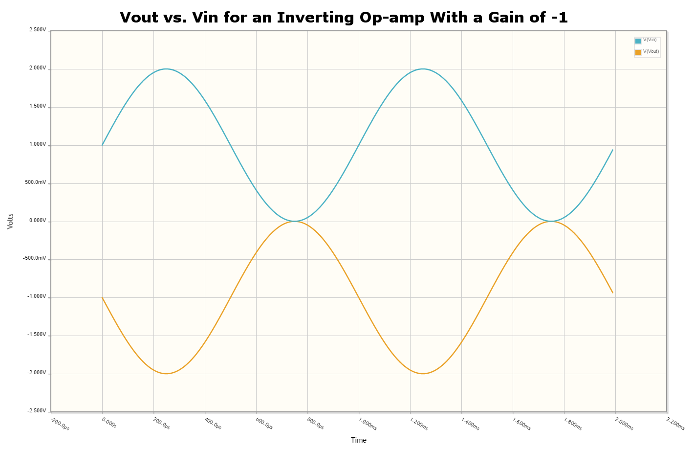 `\(v_{out}\)` vs. `\(v_{in}\)` for an inverting op-amp with a gain of -1.