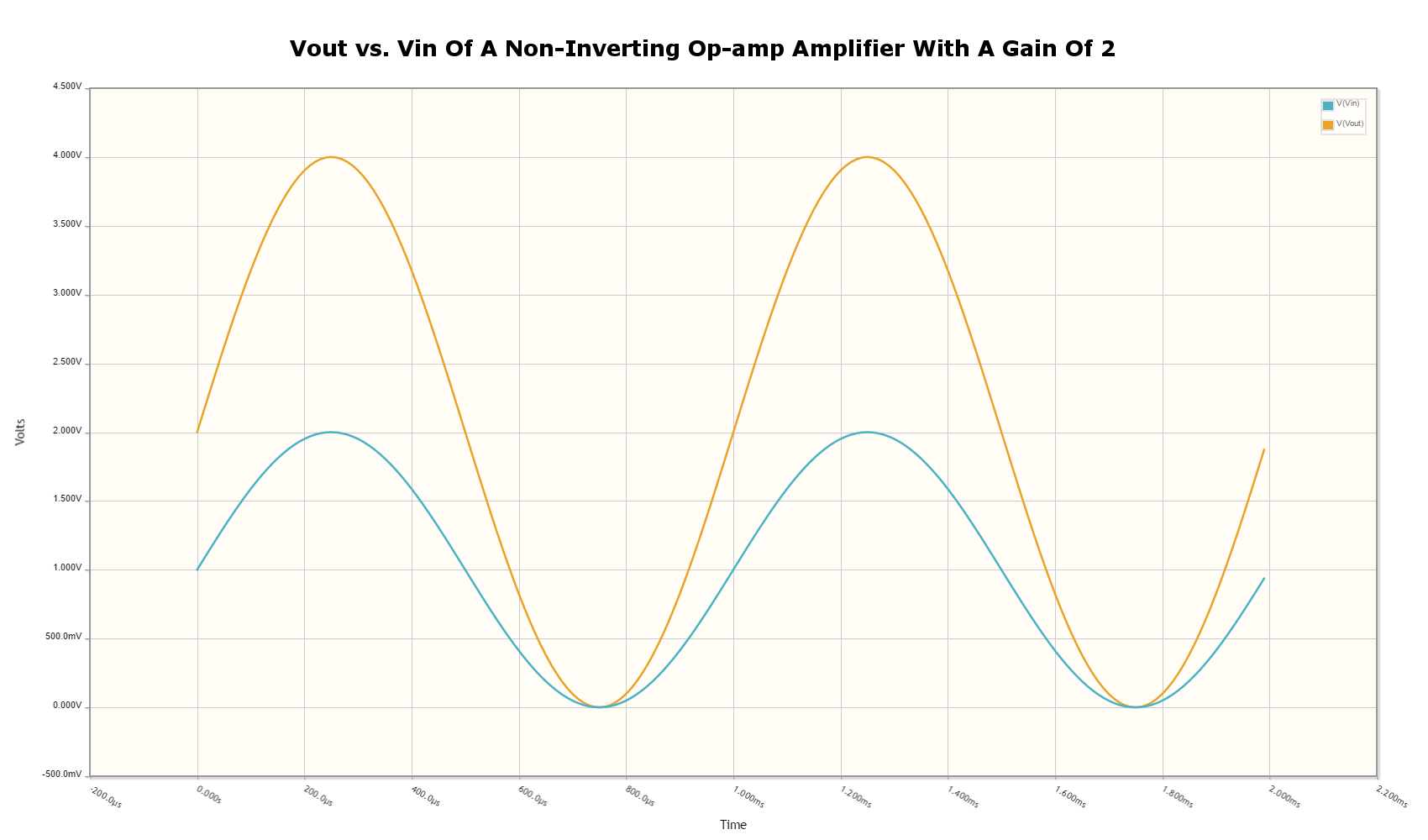 A graph of `\(v_{out}\)` vs. `\(v_{in}\)` for a non-inverting op-amp amplifier circuit.