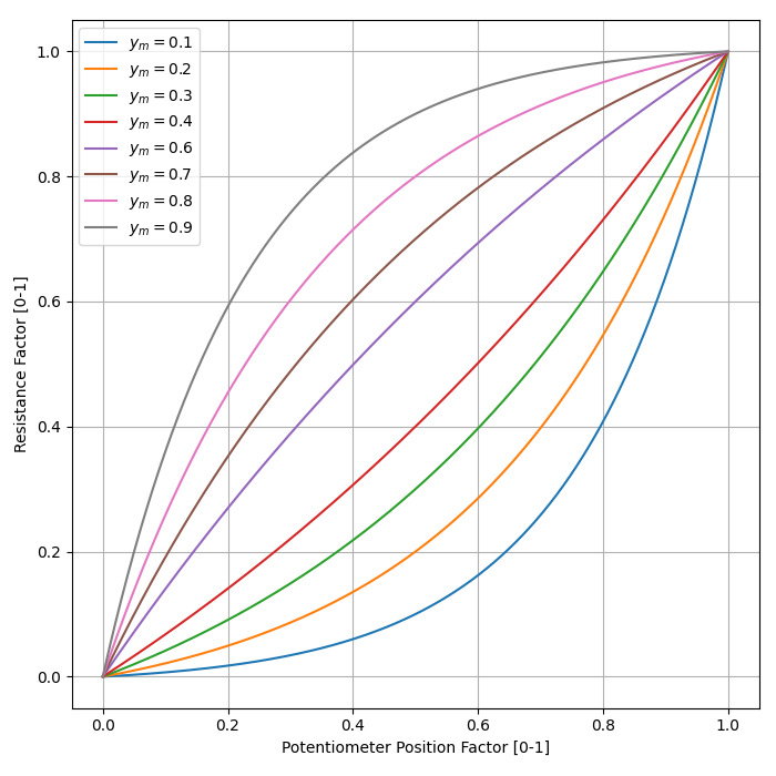 Plot of the ideal potentiometer log taper equation for various values of \(y_m\).