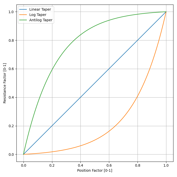 Plot of the approximation of three common potentiometer tapers, the linear, log and antilog taper.