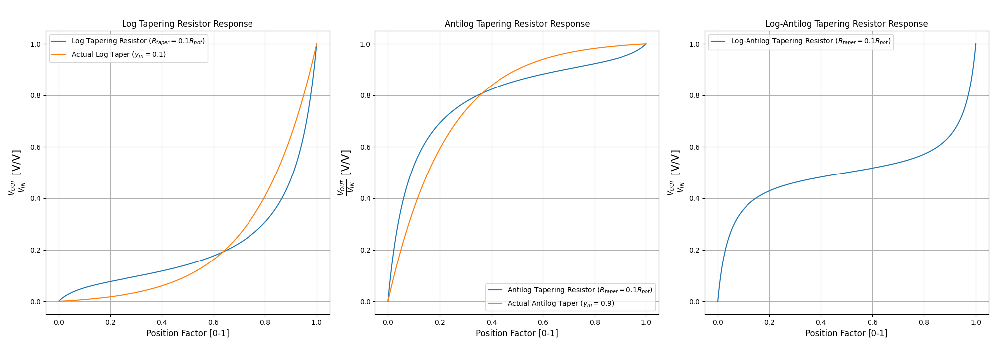 Plot showing the response of a tapering resistor (approx. log) vs. an ideal log pot (with y_m = 0.1). Whilst it doesn't match that closely, this level of precision is good enough for many applications!