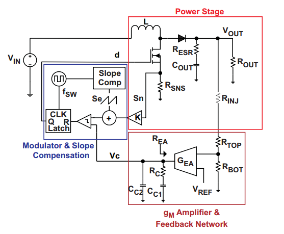 A simplified diagram of a current-mode boost converter with a transconductance amplifier (gm). Image from Texas Instruments Application Report SLVA452 - Compensating the Current-Mode-Controlled Boost Converter.