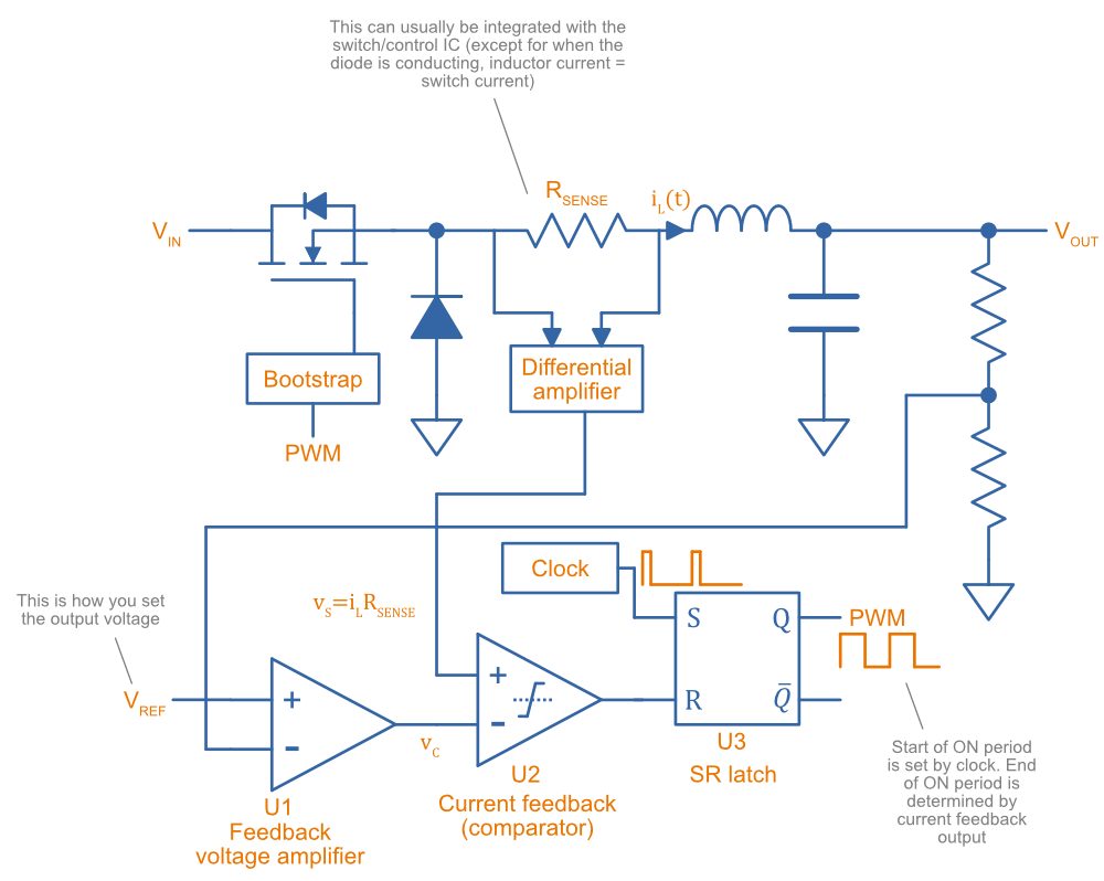Block diagram showing the basics of peak current mode control for a buck converter.