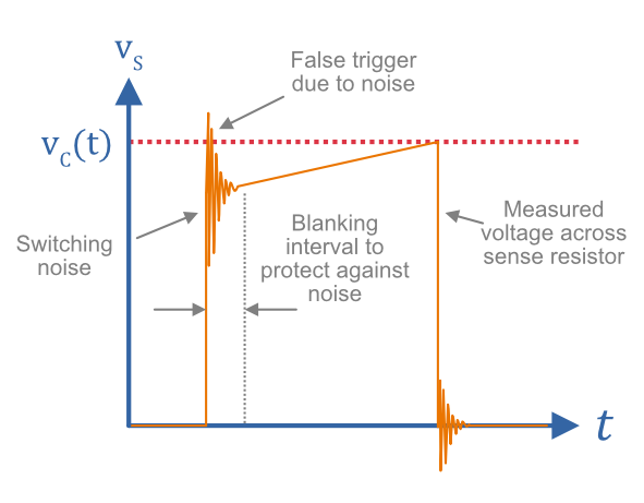 Diagram showing how switching noise can prematurely turn the switch OFF, and how a blanking interval can be used to improve the noise immunity.