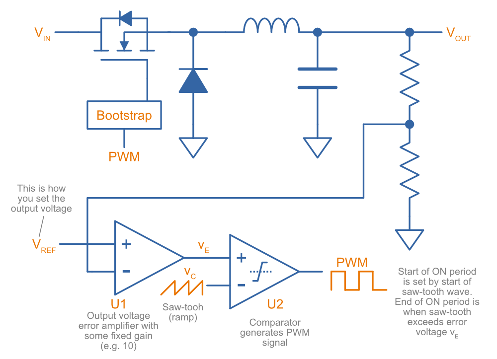 Diagram showing the basic (simplified) feedback circuitry that makes up voltage mode control. No gain resistors or compensation shown.