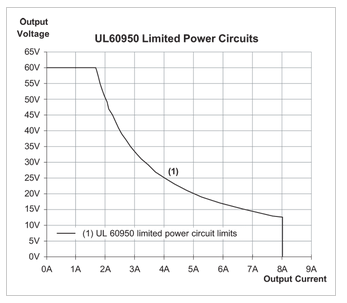 A graph of voltage vs. current for a LPS (limited power supply).