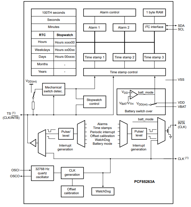 The block diagram for the NXP PCF85263A RTC[^nxp-pcf85263a-rtc-ds].
