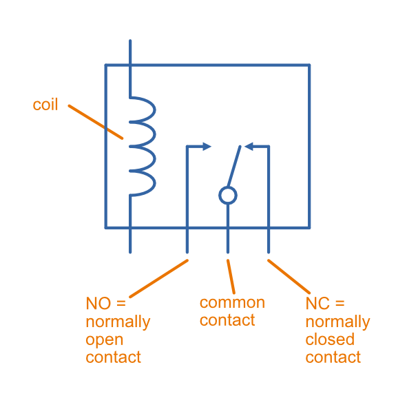 Schematic symbol for a relay with a normally-open (NO), normally-closed (NC) and common contact.