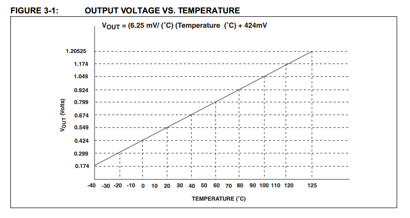 Graph of the voltage output vs. temperature for a Microchip TC1046 analogue temperature sensor. Image from http://ww1.microchip.com/downloads/en/DeviceDoc/21496C.pdf.