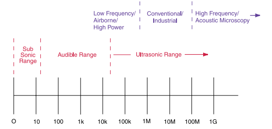 A graph showing the audible and ultrasound ranges of the sound spectrum, with subsections. Image from http://www.olympus-ims.com/data/File/panametrics/UT-technotes.en.pdf.