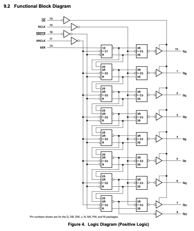 The functional block diagram for the Texas Instruments SN74HC595 shift register. Image from http://www.ti.com/lit/ds/symlink/sn74hc595.pdf.
