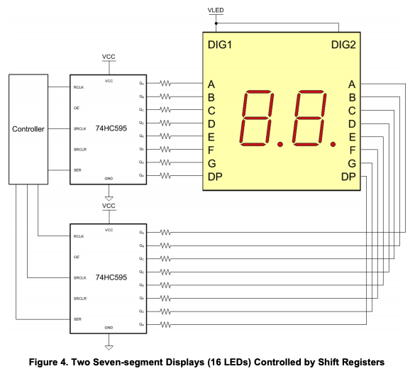 Two 7-segment displays driven by Texas Instruments SN74HC595 shift registers. Image from https://www.ti.com/lit/an/sbva057/sbva057.pdf.