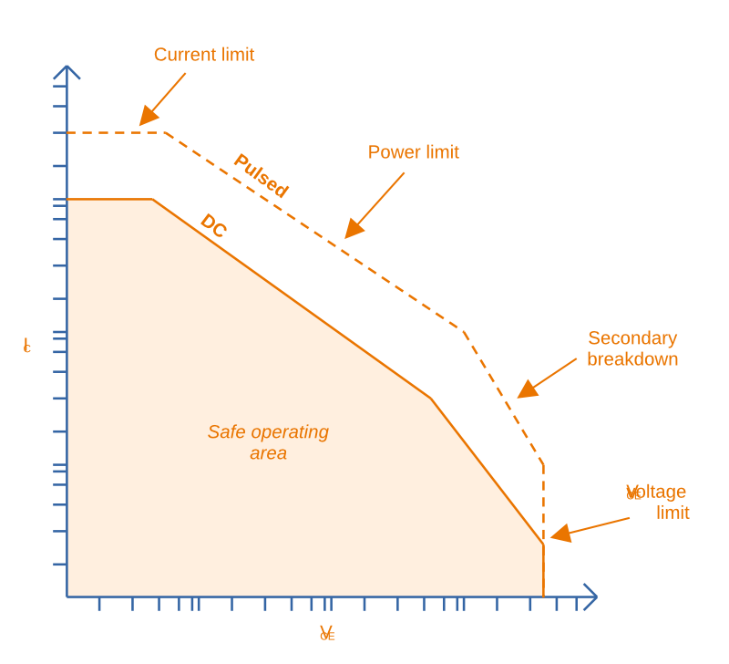 A typical representation of the safe operating area (SOA) of a BJT. Normally multiple curves are drawn, one for DC and a number for pulses of various lengths. Both `\(V_{CE}\)` and `\(I_C\)` are on logarithmic axes.