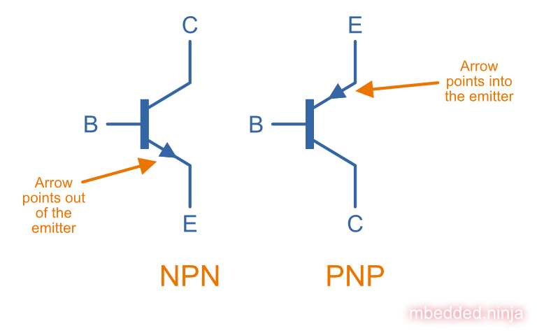 Schematics symbols for NPN and PNP transistors. Note that the collector and emitter have flipped positions for the PNP, as commonly drawn on schematics.