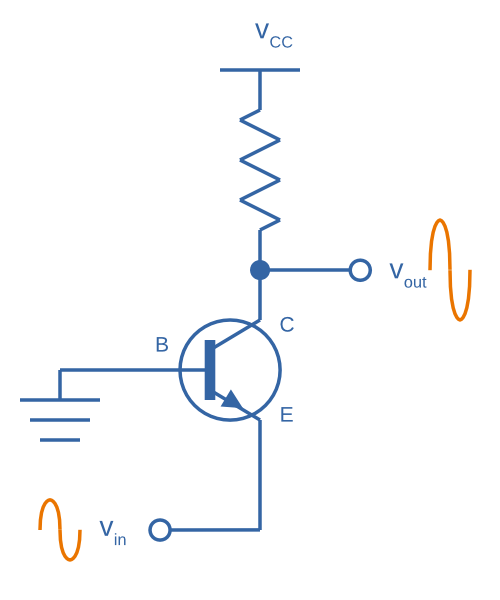 Basic schematic of a NPN BJT common-base amplifier. DC biasing componentry is not shown.