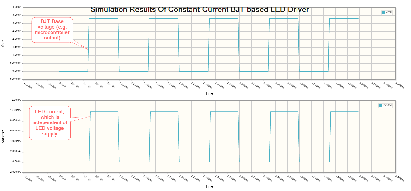 The simulation results of a constant-current BJT-based LED driver.