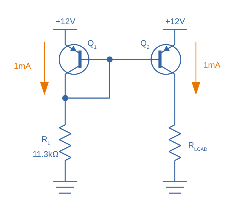 A basic PNP-based current mirror programmed to source 1mA into the load. Q1 and Q2 should be a matched transistor pair to achieve good mirroring of the current.