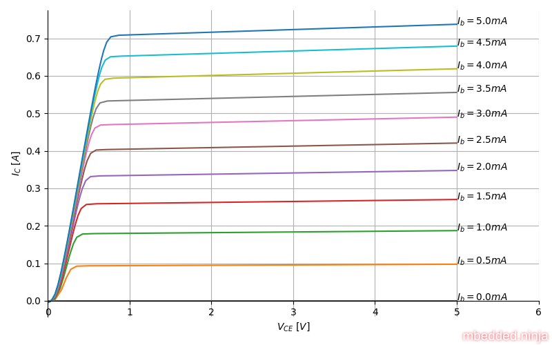 The output transfer characteristics (simulated) for the 2N2222 BJT.