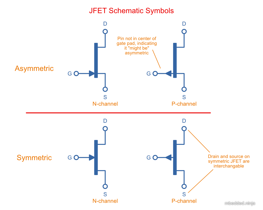 Schematic symbols of asymmetric and symmetric JFETs, both having N-channel and P-channel variants.