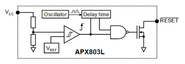 The functional block diagram for the Diodes Inc. APX803L voltage supervisor IC[^diodes-inc-apx803l-voltage-supervisor-ds].