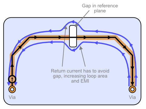 A gap in the reference plane forces high frequency signals