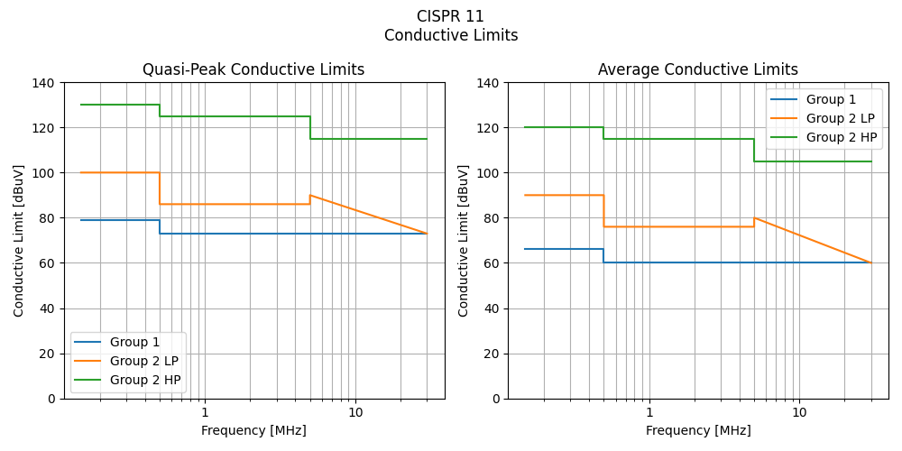 CISPR 11 conductive EMC limits (both quasi-peak and average) for Group 1, Group 2 LP and Group 2 HP devices.