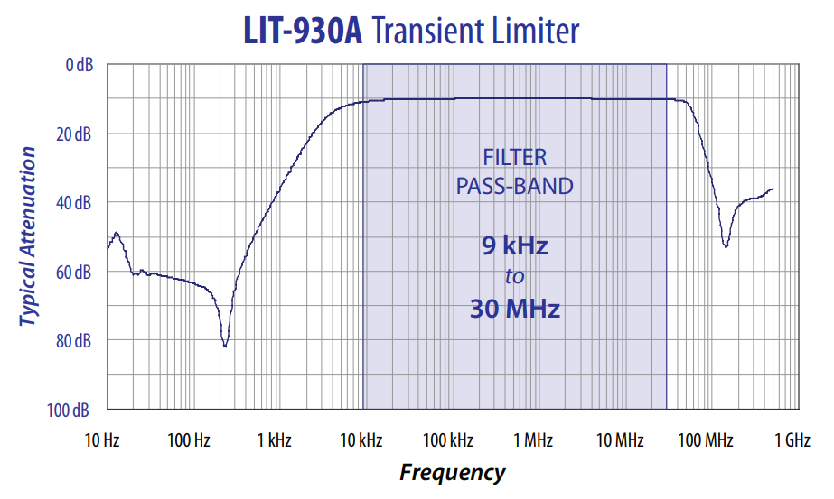 Frequency response of the LIT-930A transient limiter by Com-Power[^bib-com-power-lit-930a-ds]. Graph shows a flat 10dB attenuation across the pass-band between 9kHz and 30MHz. Image © Com-Power.
