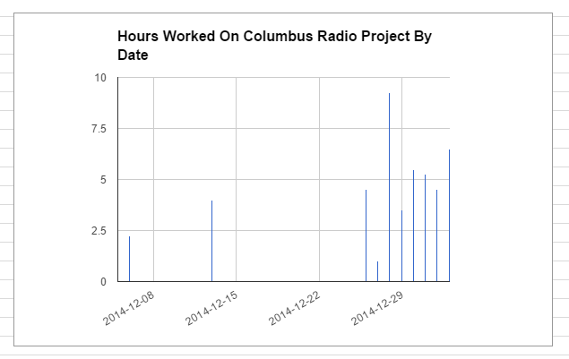 The time spend on the Columbus Radio project by date.