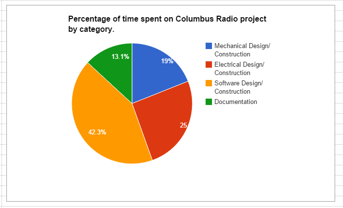 Time spent by category on the Columbus Radio project.