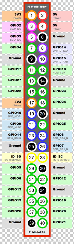 The GPIO header layout of the RaspberryPi B+. Image from http://www.raspberrypi-spy.co.uk/2014/07/raspberry-pi-b-gpio-header-details-and-pinout/.