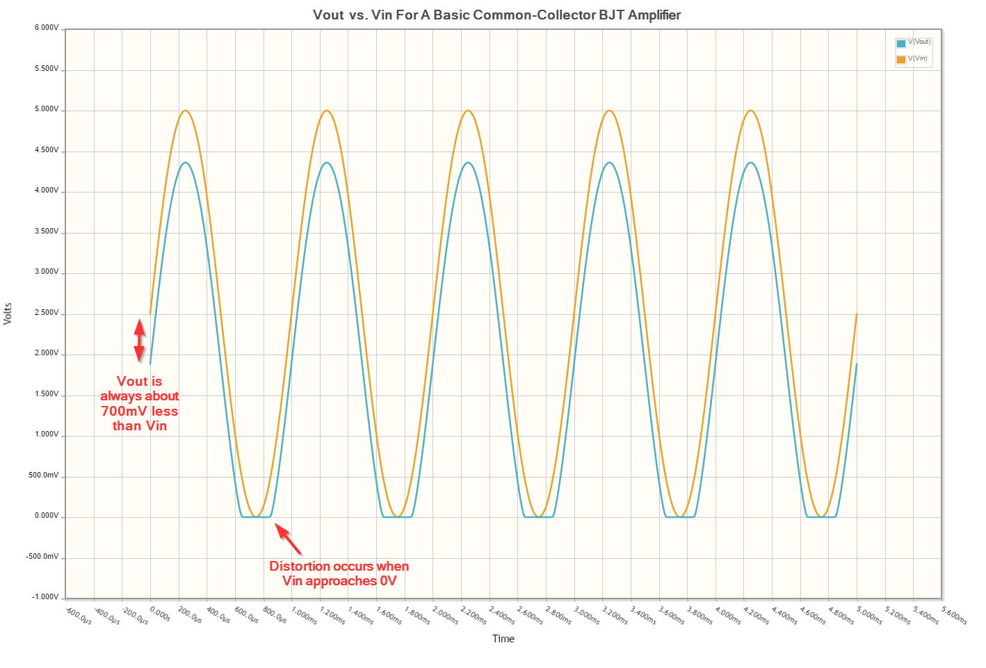 Vout vs. Vin for a basic common-collector BJT amplifier.
