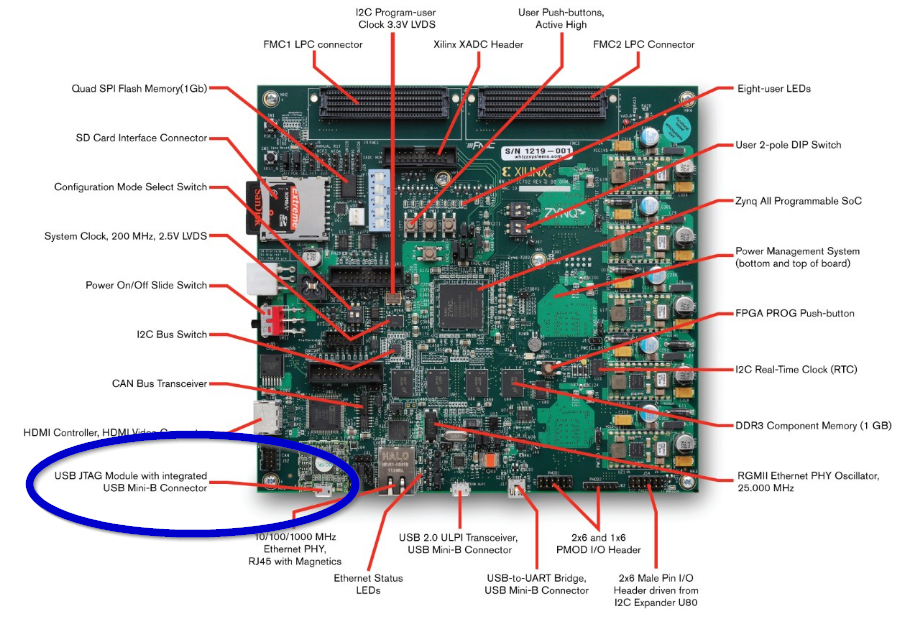 The Xilinx Zynq-7000 ZC702 development board with the USB-to-JTAG module highlighted.
