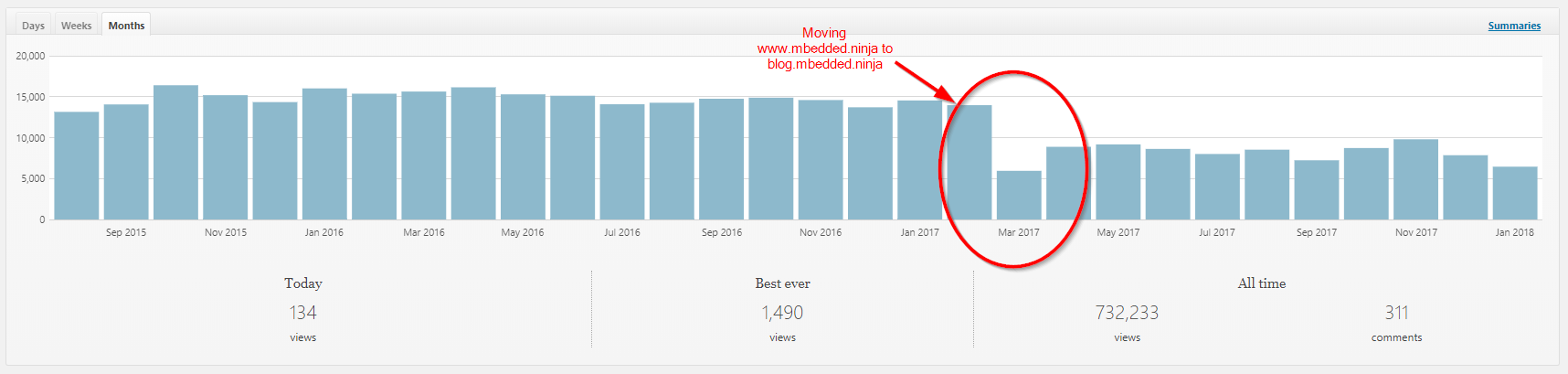 Visitor stats for mbedded.ninja in 2017, highlighting the drop in visits when the blog was moved from www.mbedded.ninja to blog.mbedded.ninja in March 2017.