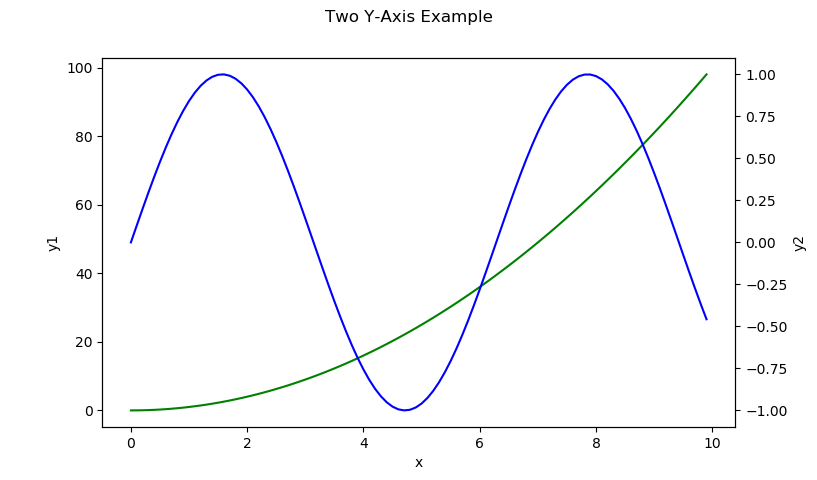 Example matplotlib graph using two separate Y-axis.