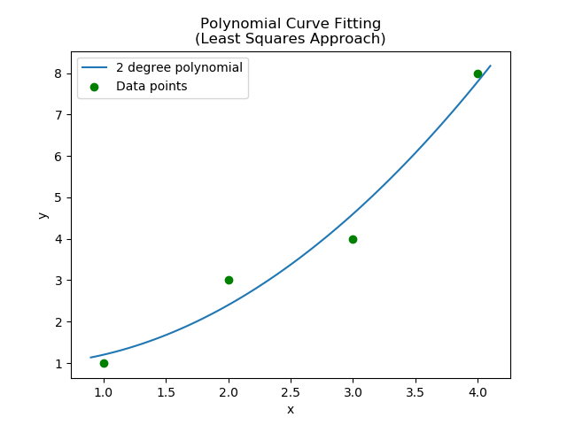 Four data points and a 2 degree polynomial of best fit (using the least squares method).