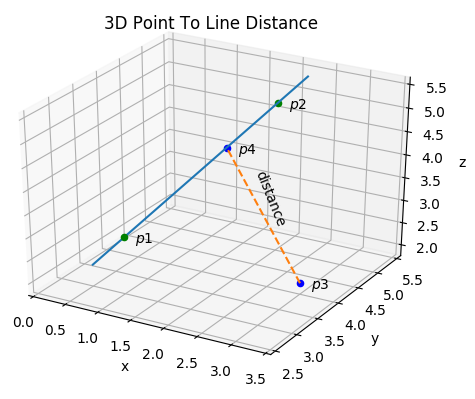 A diagram showing a 3D point to line distance problem.