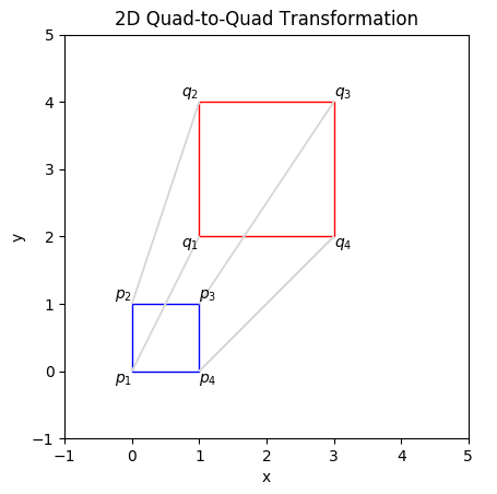 A simple quad-to-quad transformation of the square P to the square Q.