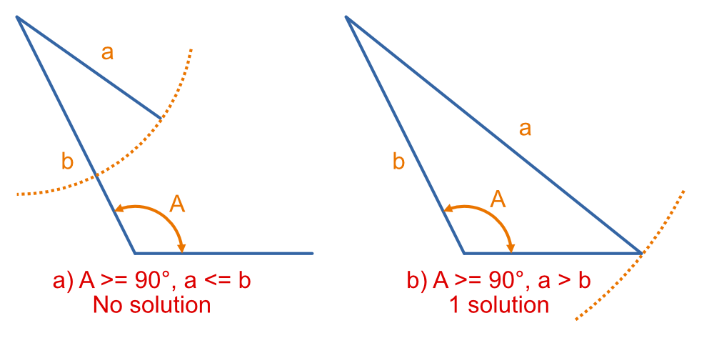 Diagram showing that when A is not acute, there is no ambiguous case for the Law of Sines.
