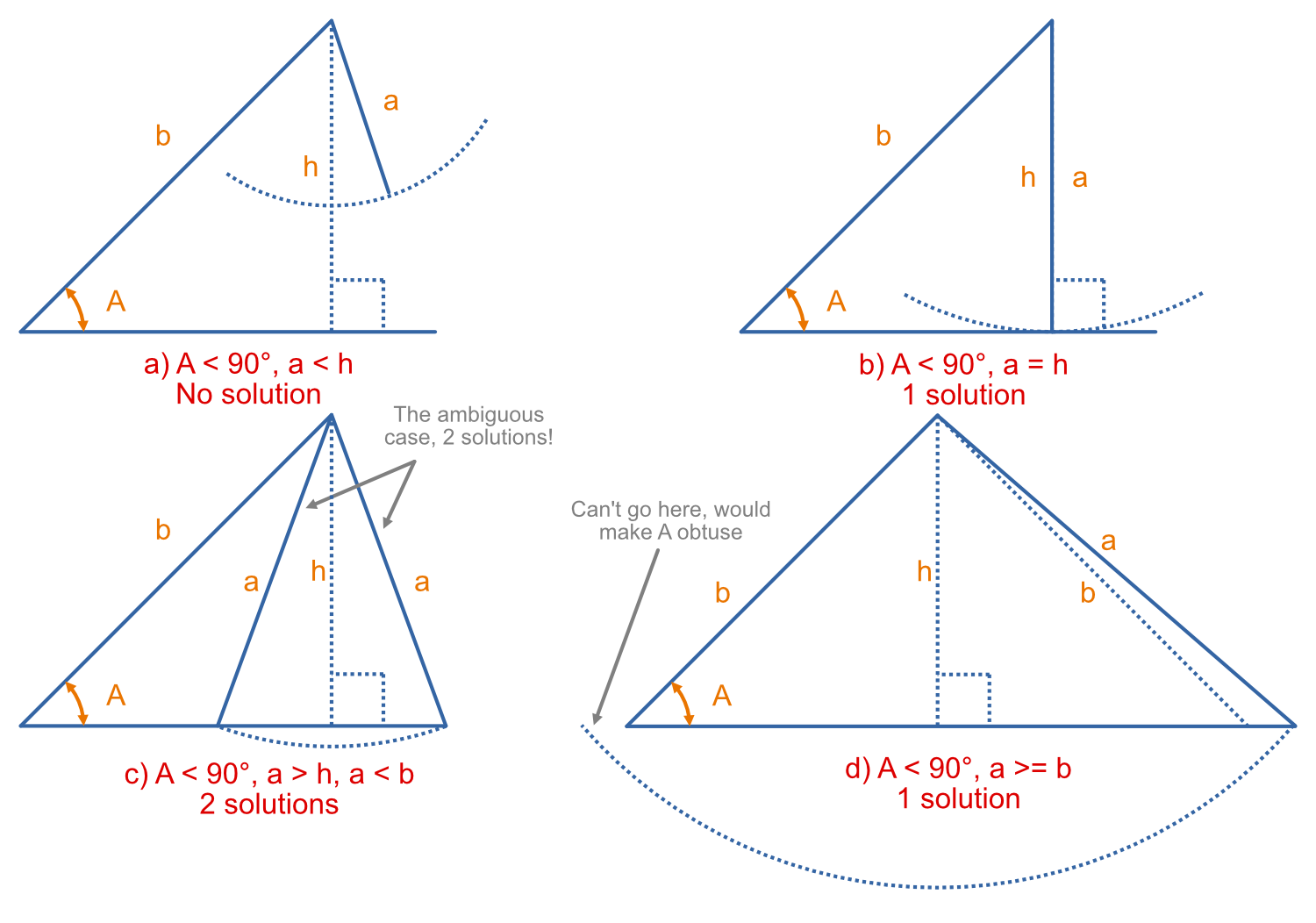 Diagram showing the situations when you know two sides of the triangle and 1 opposite angle. c) is the ambiguous cases which has two possible solutions.