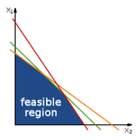 An example of linear programming with 2 variables. Image from www.wikipedia.com.