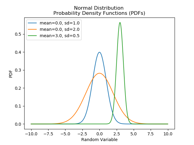 A few example probability density functions (PDFs) for the normal distribution.
